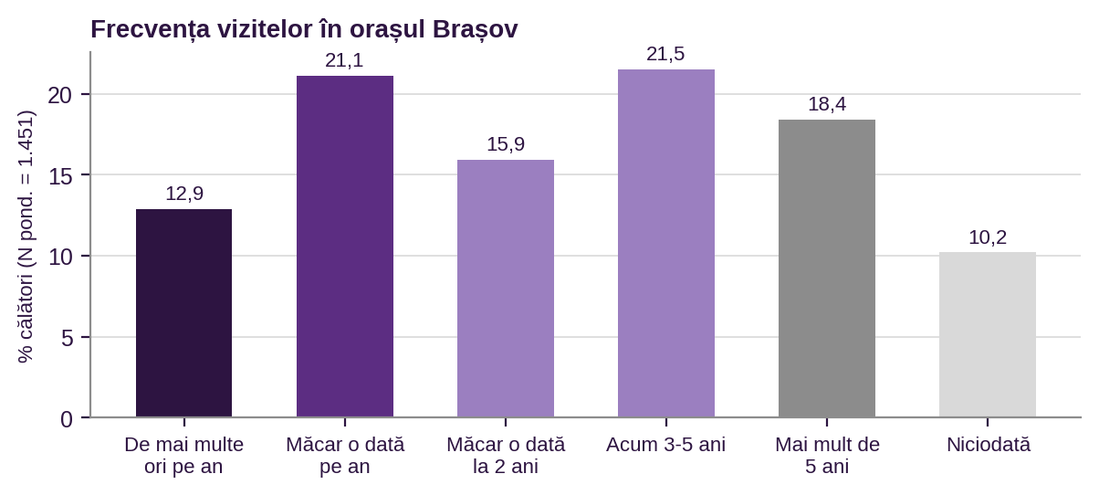 Figura 8. Frecvența vizitelor în orașul Brașov