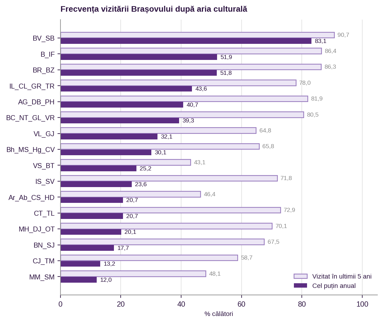 Figura 9. Frecvența vizitării Brașovului după aria culturală de domiciliu