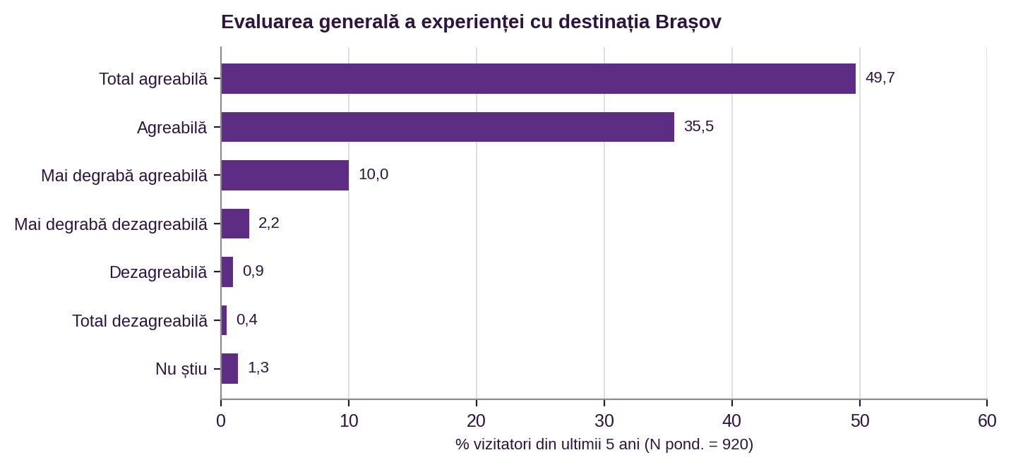Figura 10. Evaluarea generală a experienței cu destinația Brașov
