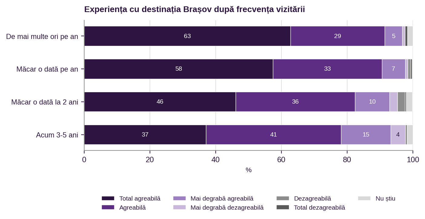 Figura 11. Evaluarea experienței cu destinația Brașov după frecvența vizitării