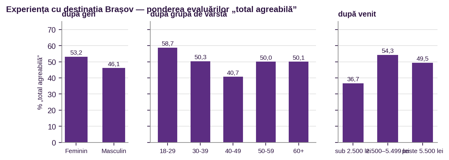 Figura 12. Evaluarea experienței cu destinația Brașov după gen, vârstă și venit