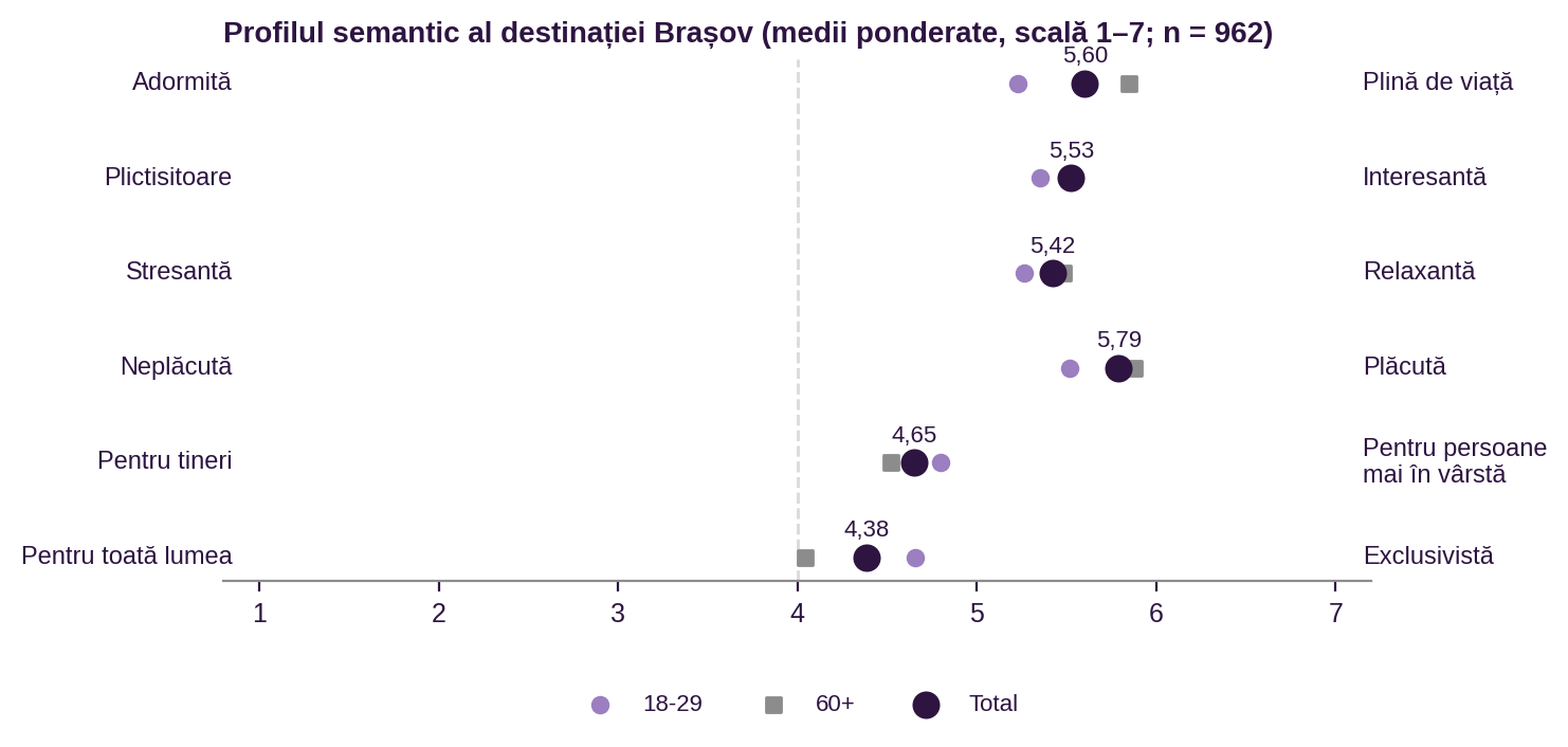Figura 15. Profilul semantic al destinației Brașov