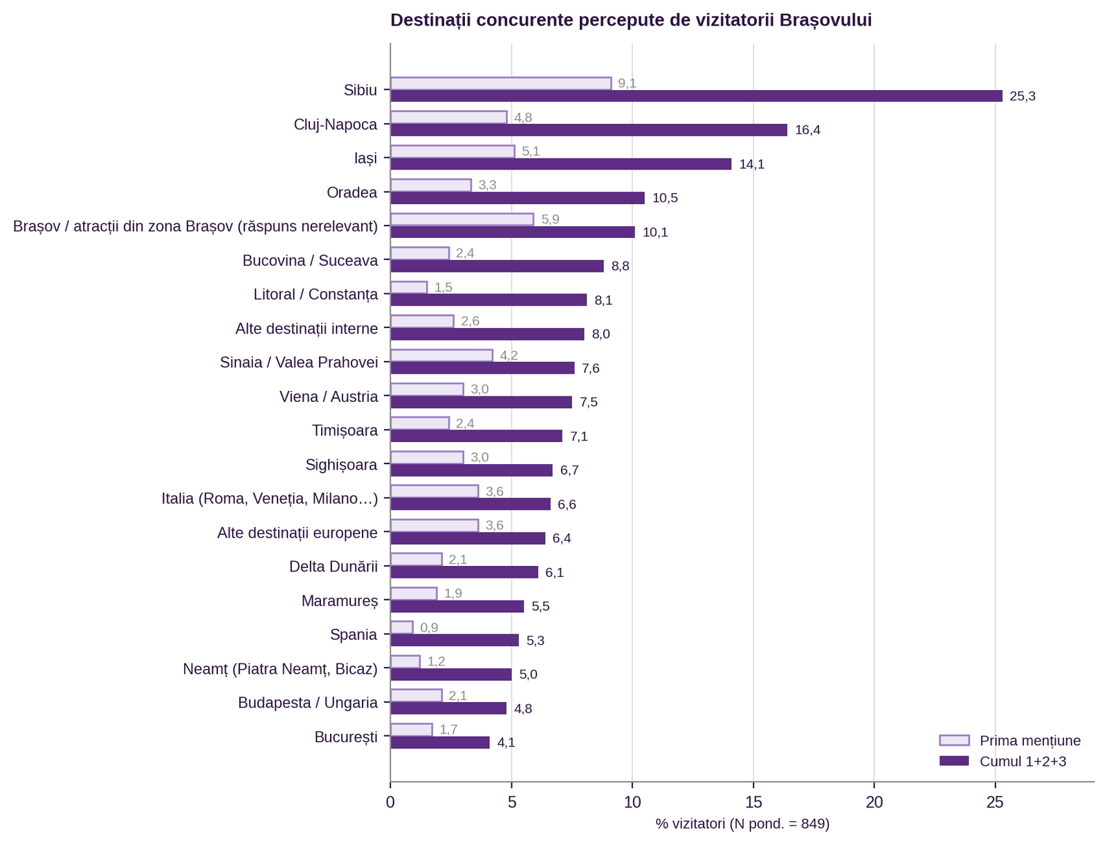 Figura 16. Destinații concurente percepute de vizitatorii Brașovului
