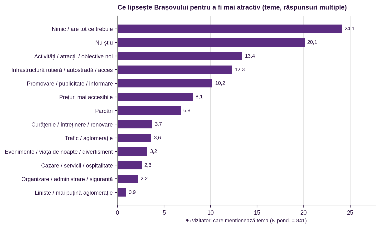 Figura 18. Percepții privind lacunele destinației Brașov