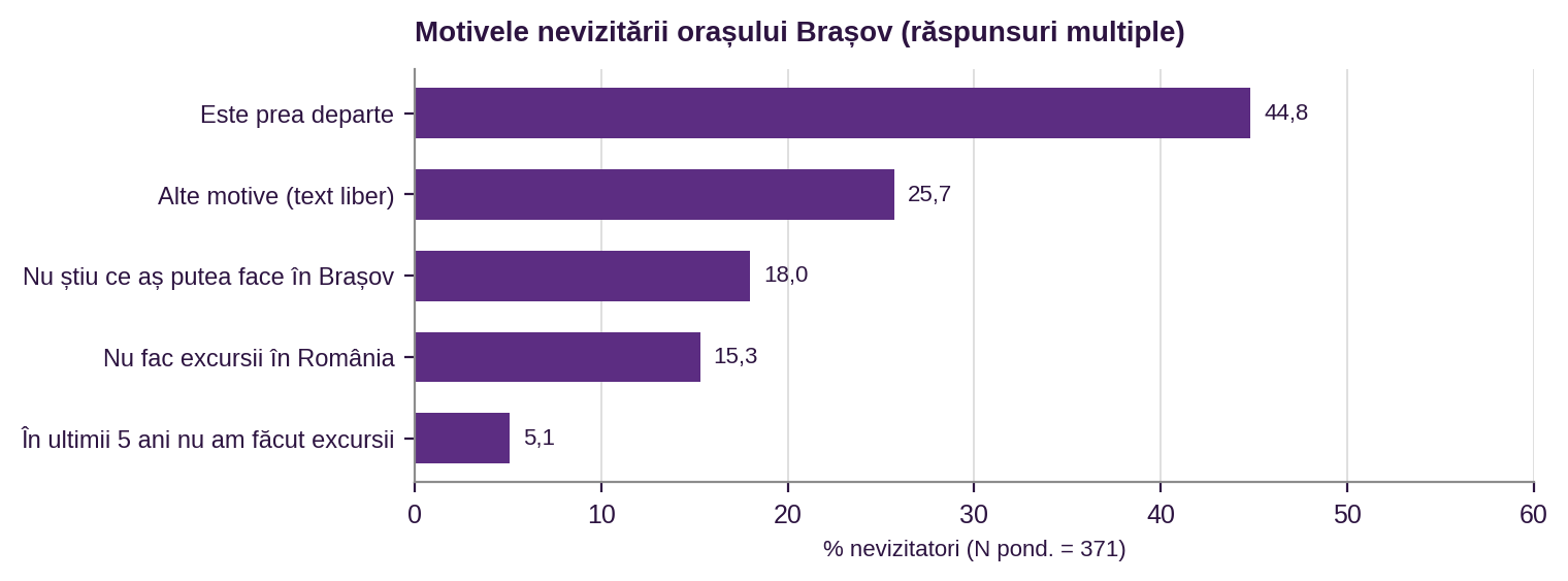 Figura 20. Motivele nevizitării orașului Brașov