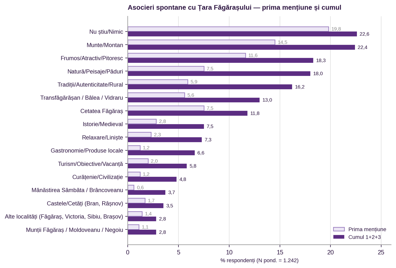 Figura 21. Asocieri spontane cu Țara Făgărașului (prima mențiune și cumul)