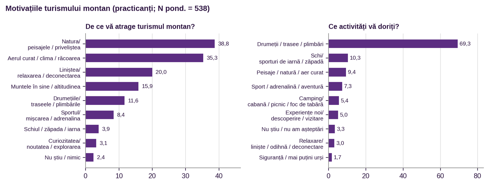 Figura 22. Motivațiile turismului montan - de ce și ce activități