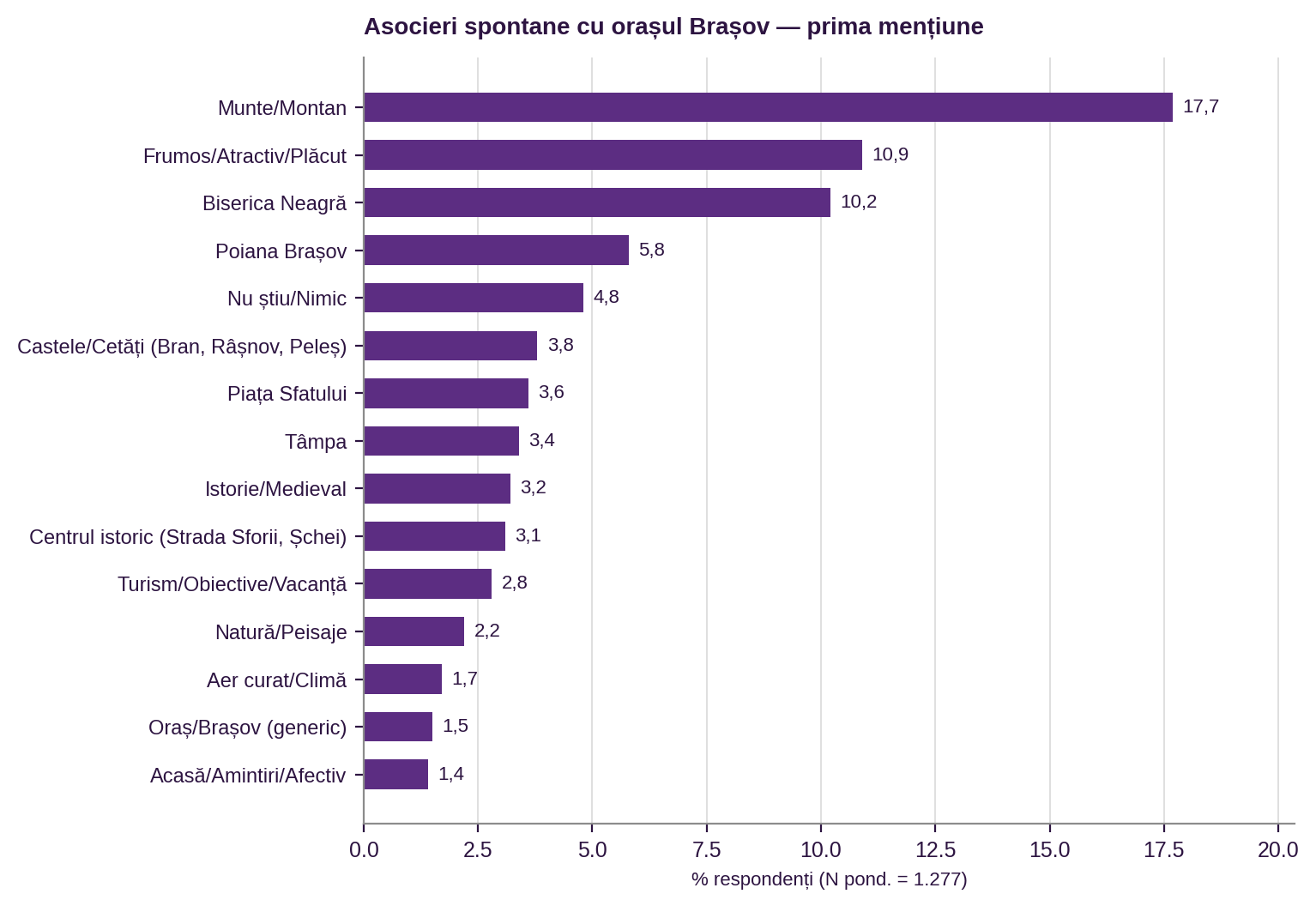 Figura 1. Asocieri spontane cu orașul Brașov, top-of-mind (prima mențiune)