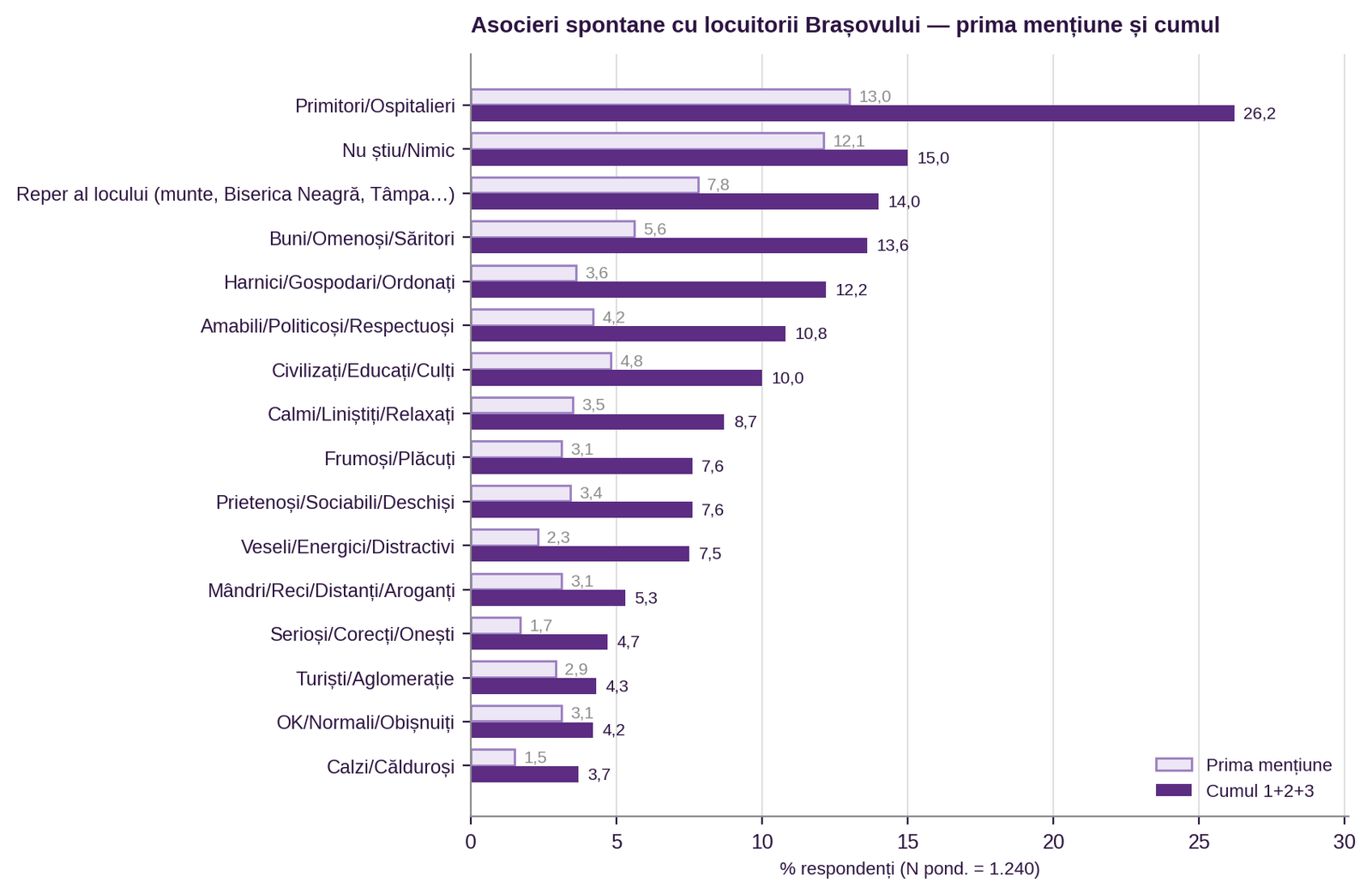 Figura 2. Asocieri spontane cu locuitorii orașului Brașov (prima mențiune)