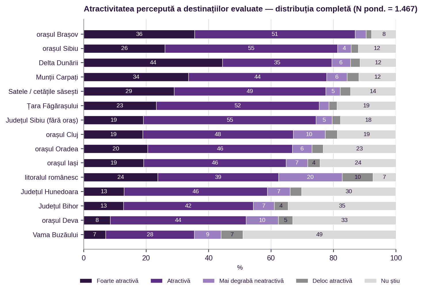 Figura 3. Atractivitatea percepută a orașului Brașov