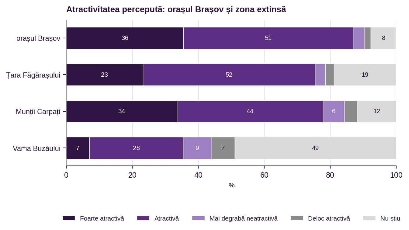 Figura 4. Atractivitatea percepută a zonei extinse (Țara Făgărașului, Munții Carpați, Vama Buzăului)