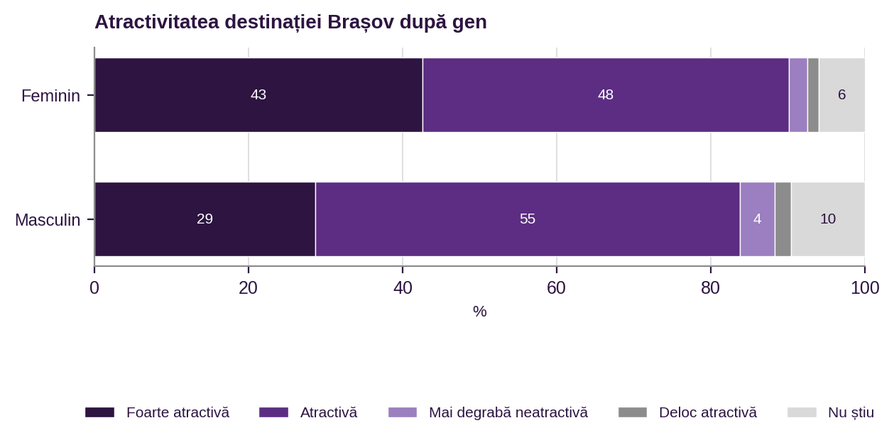 Figura 5. Atractivitatea destinației Brașov după gen
