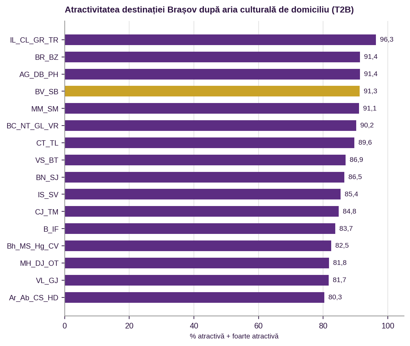 Figura 7. Atractivitatea destinației Brașov după aria culturală de domiciliu